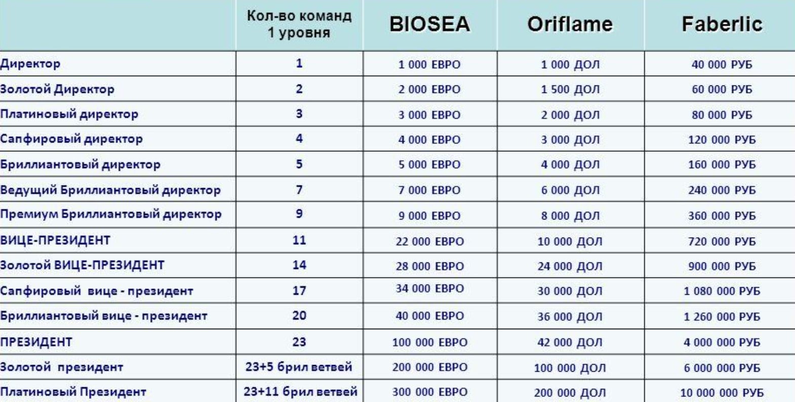Сравнение маркетинговых планов BIOSEA, Oriflame и Faberlic