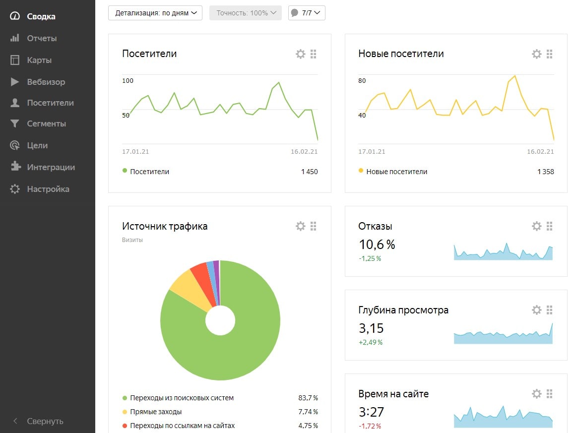 Скрин аналитической сводки в Яндекс. Метрике