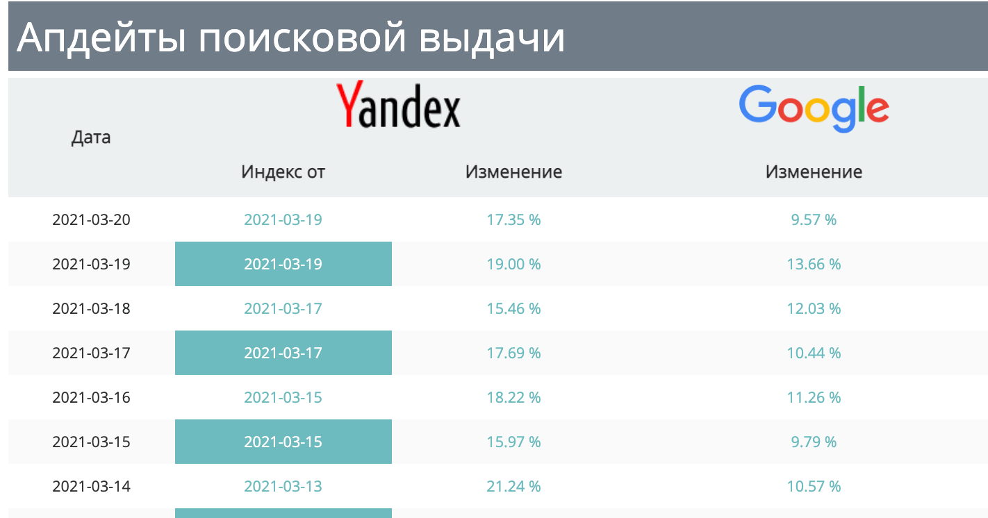 Расписание апдейтов в поисковой выдаче Яндекс и Google