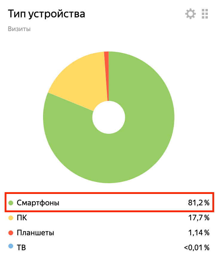 По данным Яндекс.Метрики наш блог посещают 82% пользователей со смартфонов